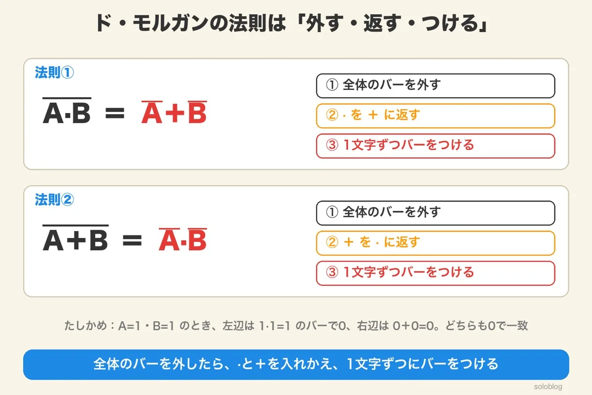 ド・モルガンの法則の2つの式(A·Bのバー＝Aのバー＋Bのバー、A＋Bのバー＝Aのバー·Bのバー)と、外す・返す・つけるの3つの手順