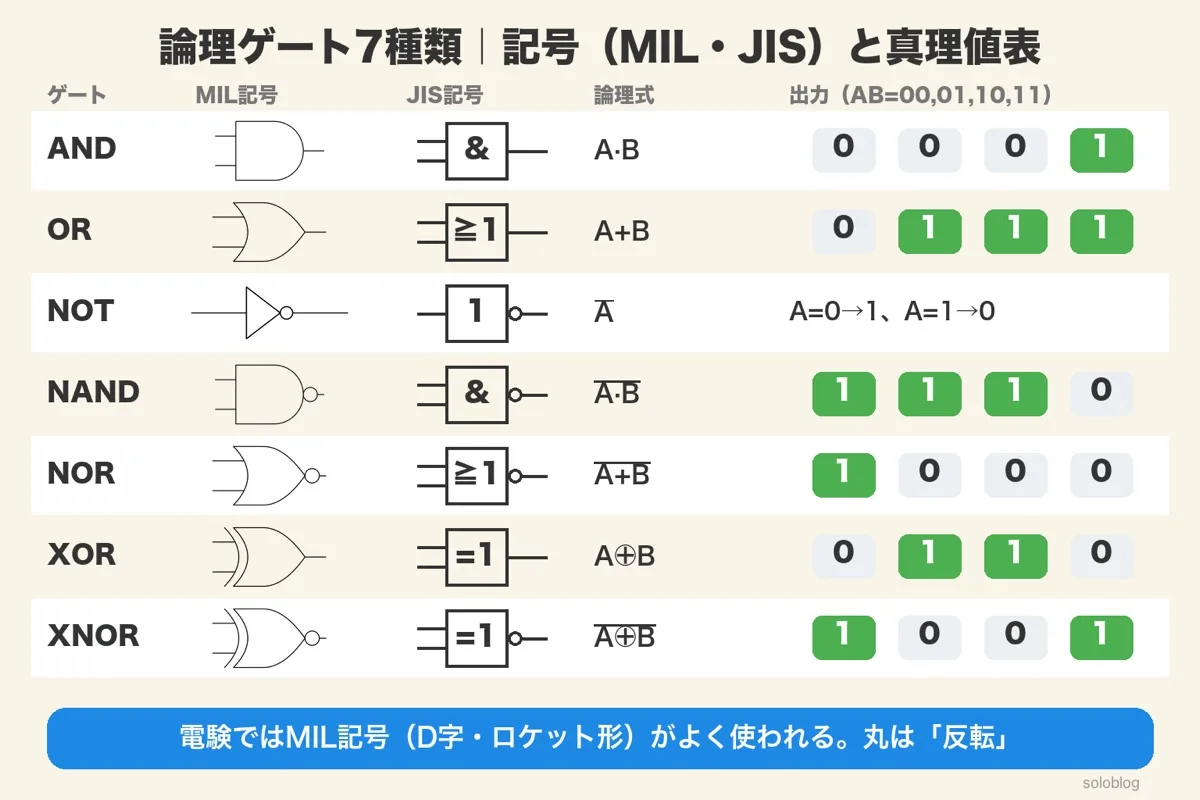 論理ゲート7種類(AND・OR・NOT・NAND・NOR・XOR・XNOR)のMIL記号とJIS記号、論理式、入力00・01・10・11の出力の一覧