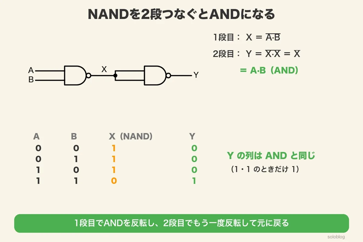 NANDを2段つないだ回路と真理値表。1段目の出力XをNANDの両方の入力に入れると、出力YはA·B(AND)になる