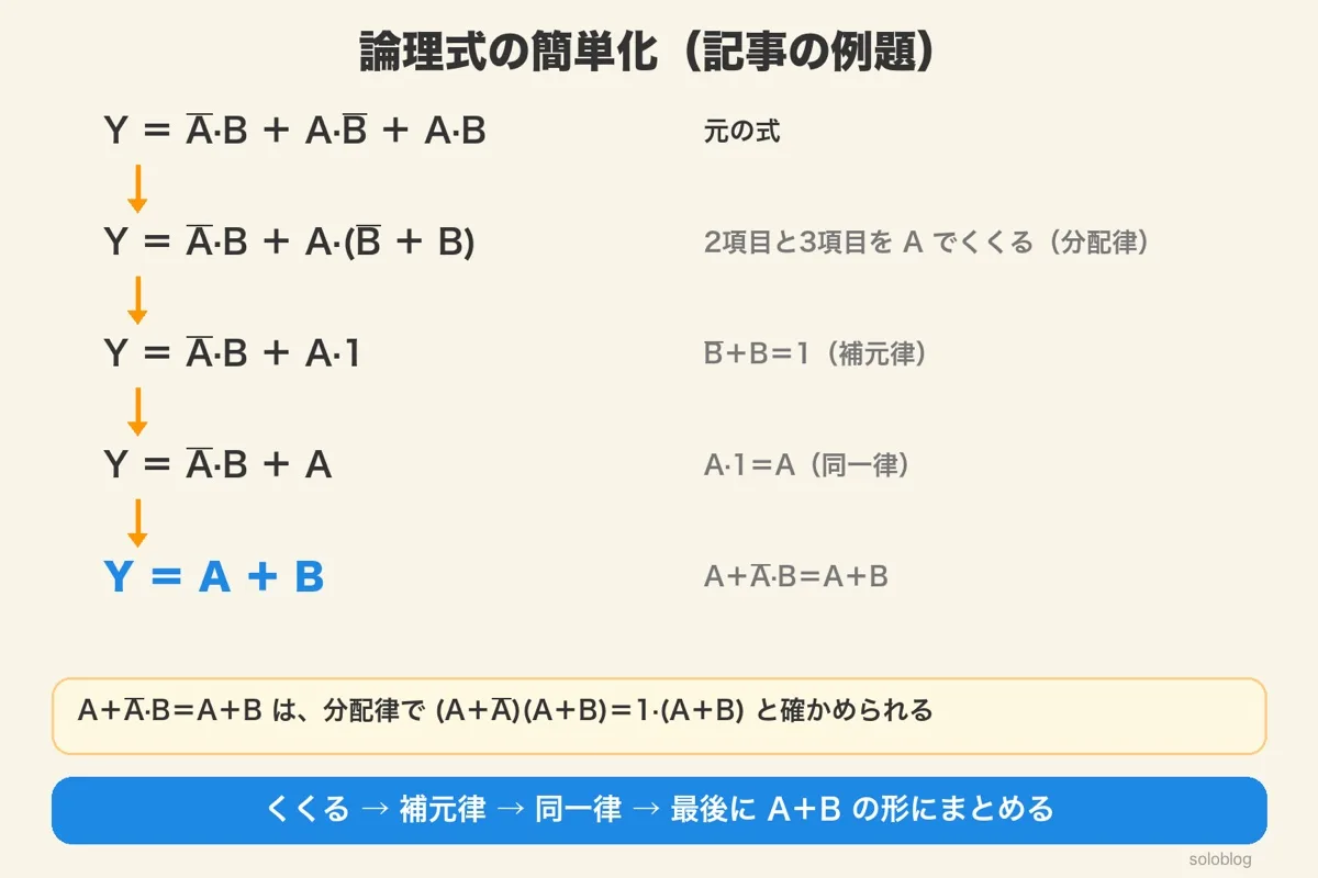 論理式Y＝Aのバー·B＋A·Bのバー＋A·Bを、分配律・補元律・同一律の順に使ってY＝A＋Bにする途中の式