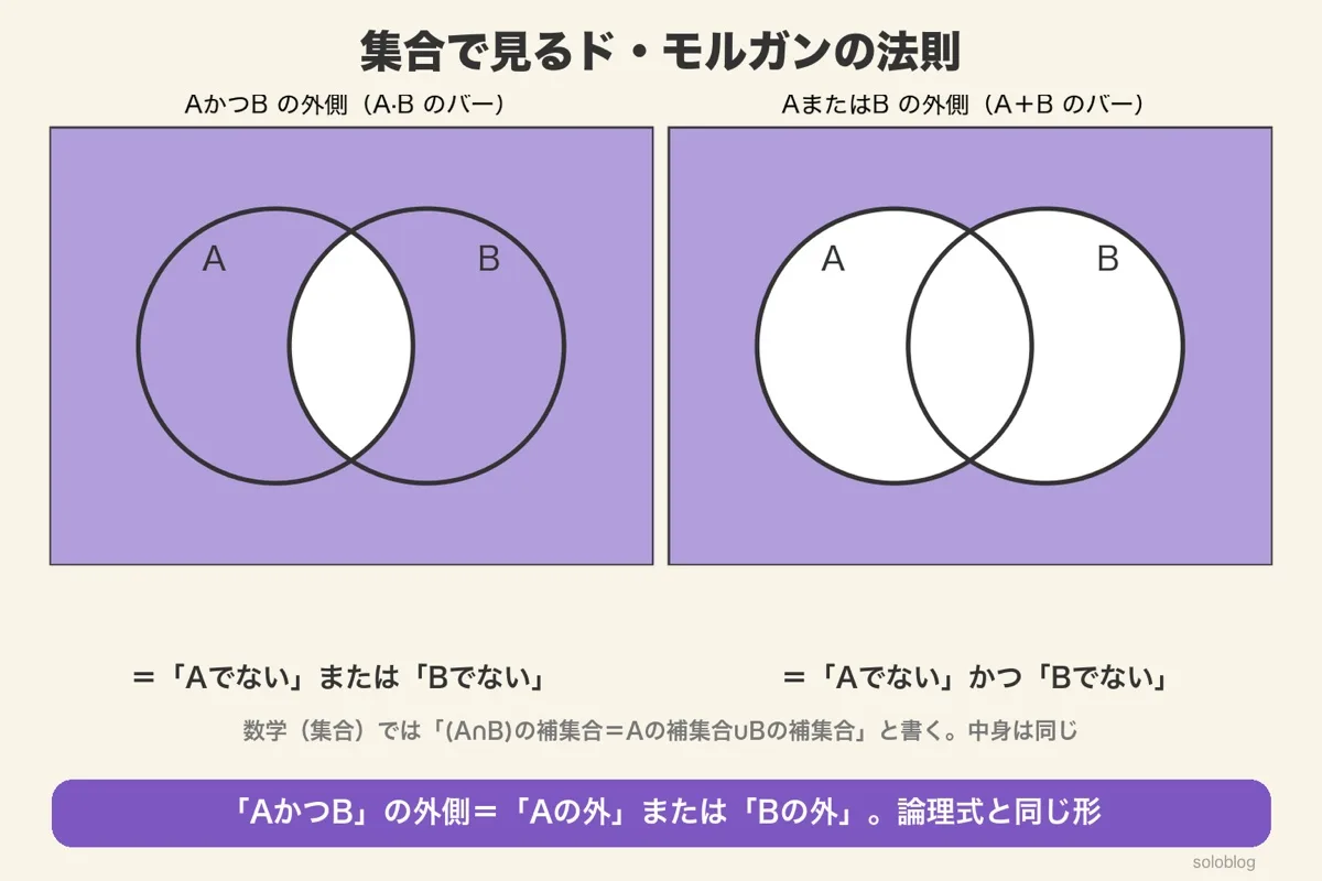 ベン図で見るド・モルガンの法則。AかつBの外側は、Aでない または Bでない。AまたはBの外側は、Aでない かつ Bでない