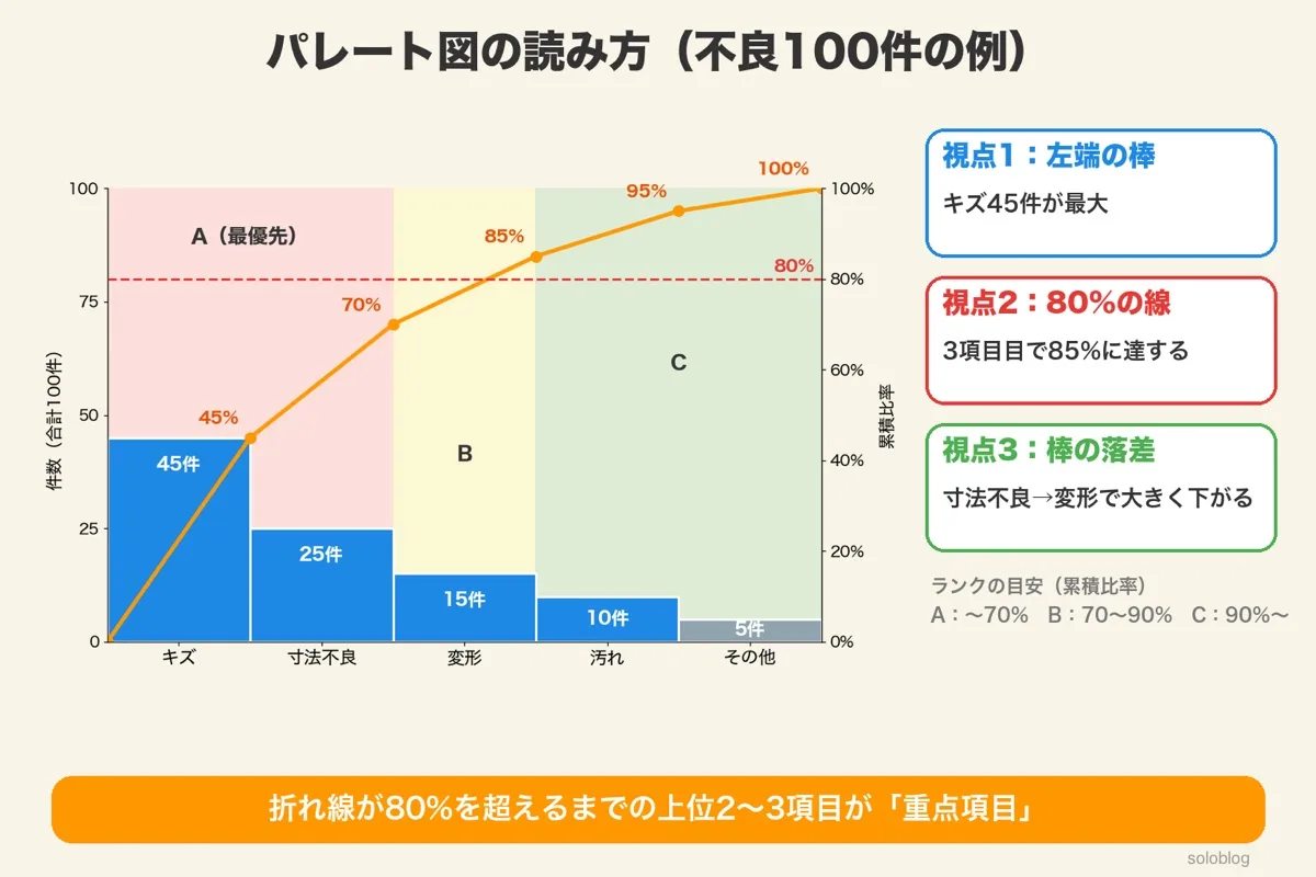 パレート図の読み方。キズと寸法不良がAランク、変形がB、汚れとその他がC。折れ線は変形で85%になり80%の線を超える