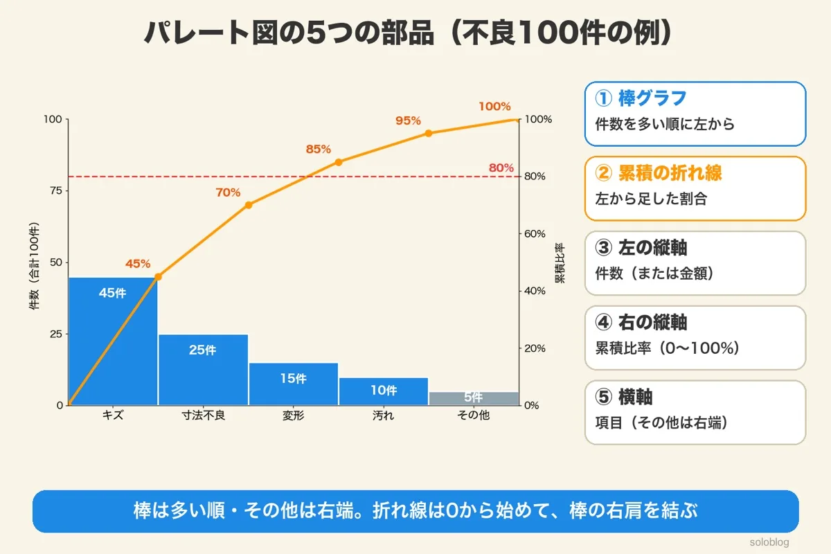 不良100件のパレート図。キズ45件、寸法不良25件、変形15件、汚れ10件、その他5件の棒と、0から始まり45%・70%・85%・95%・100%と上がる累積の折れ線