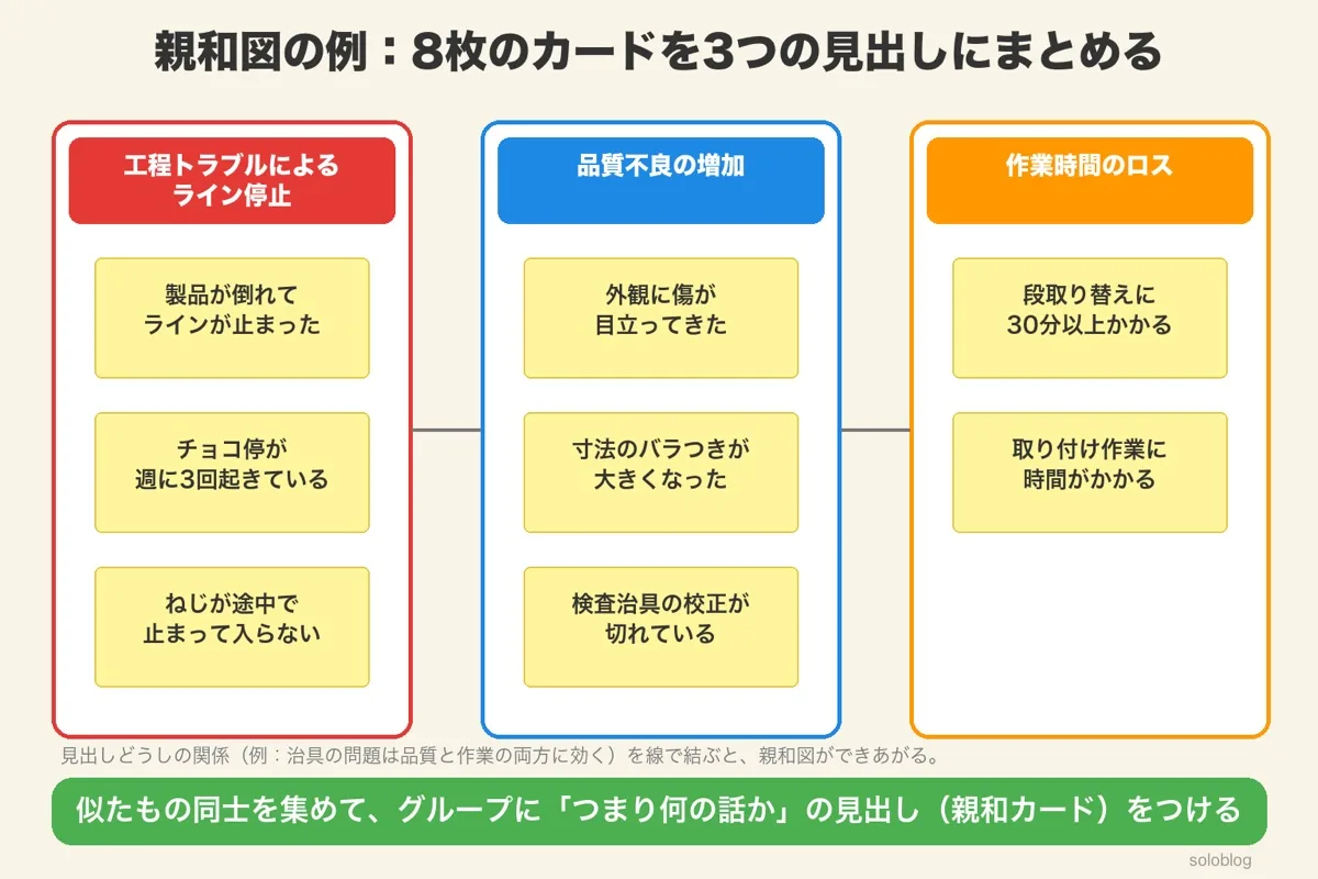 親和図の例。8枚のカードを、工程トラブルによるライン停止・品質不良の増加・作業時間のロスの3つの見出しにまとめた図