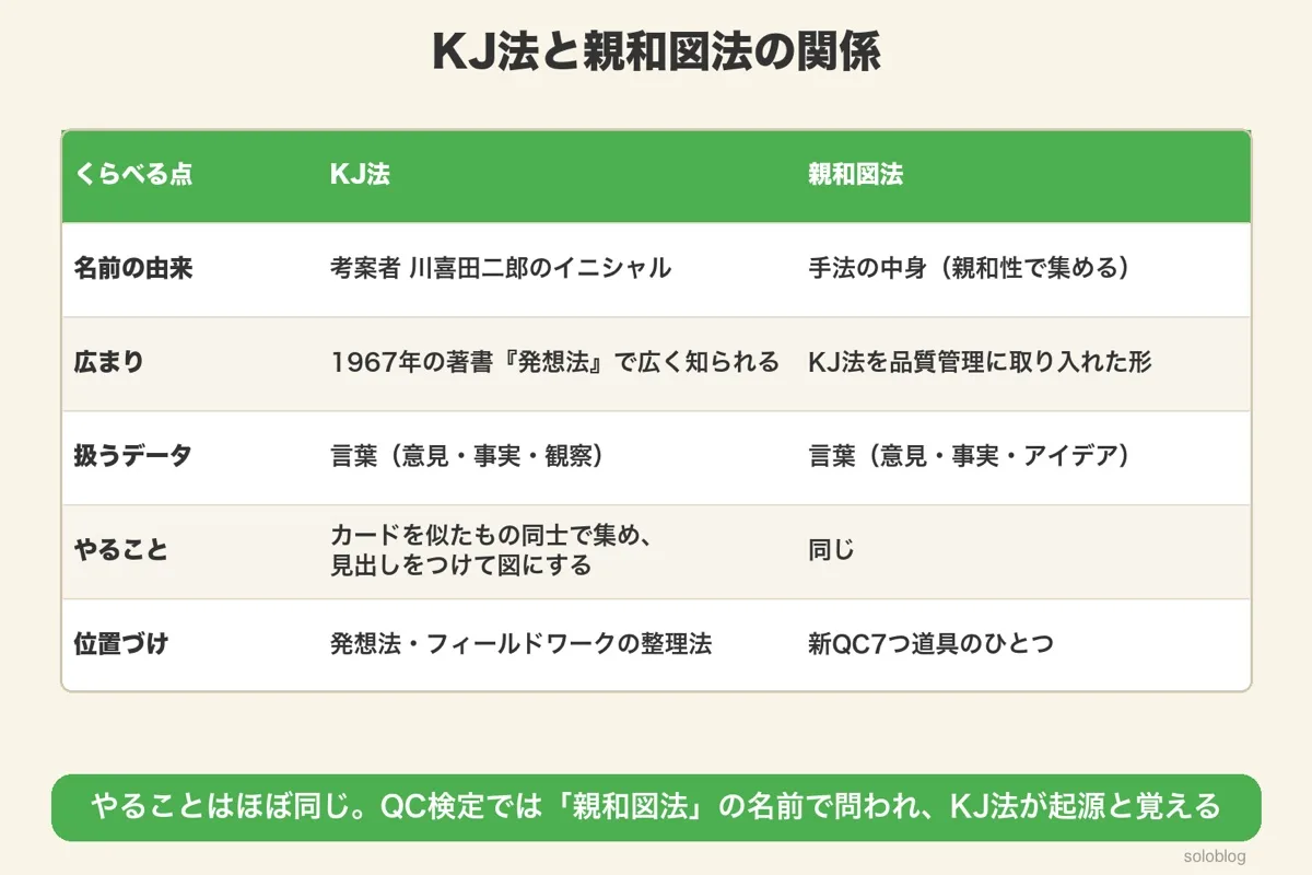 KJ法と親和図法の比較表。KJ法は川喜田二郎のイニシャルが由来で、親和図法はKJ法を品質管理に取り入れたもの。やることはほぼ同じ