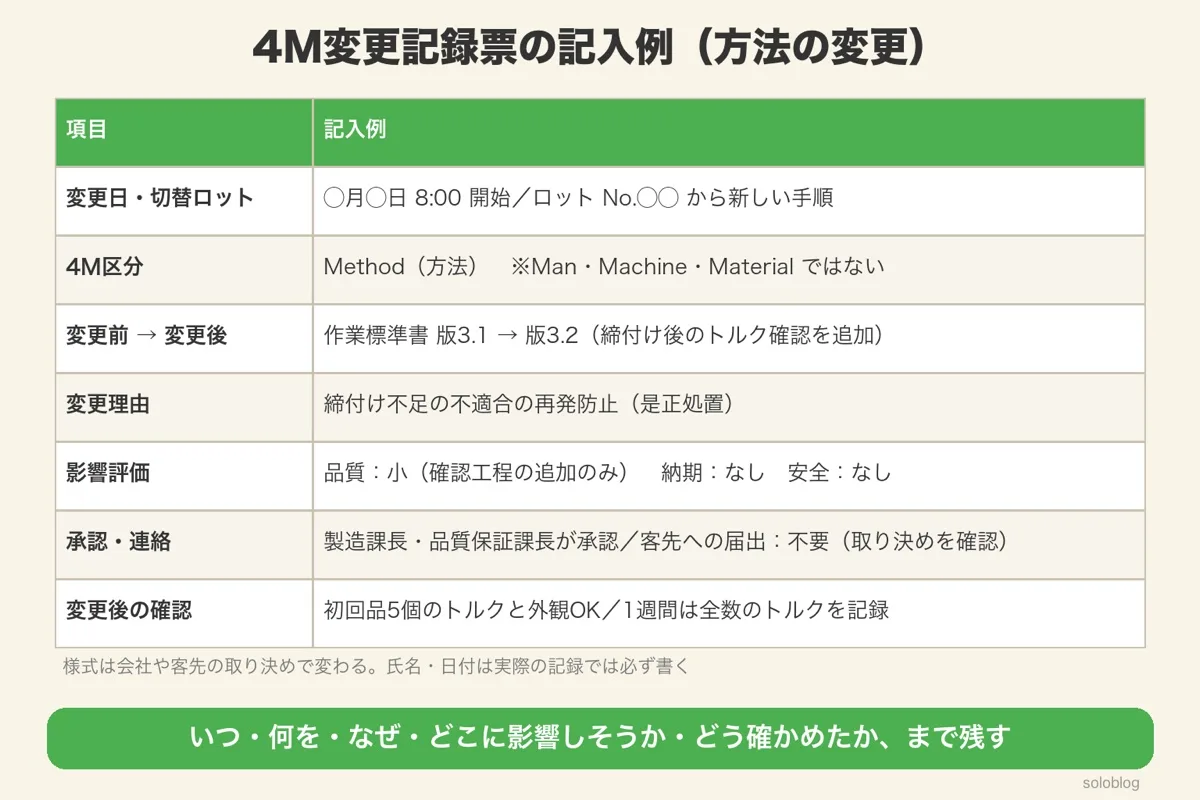 4M変更記録票の記入例。作業標準書を版3.1から3.2に改訂する方法(Method)の変更で、変更日と切替ロット、変更理由、影響評価、承認と連絡、変更後の確認結果を書く