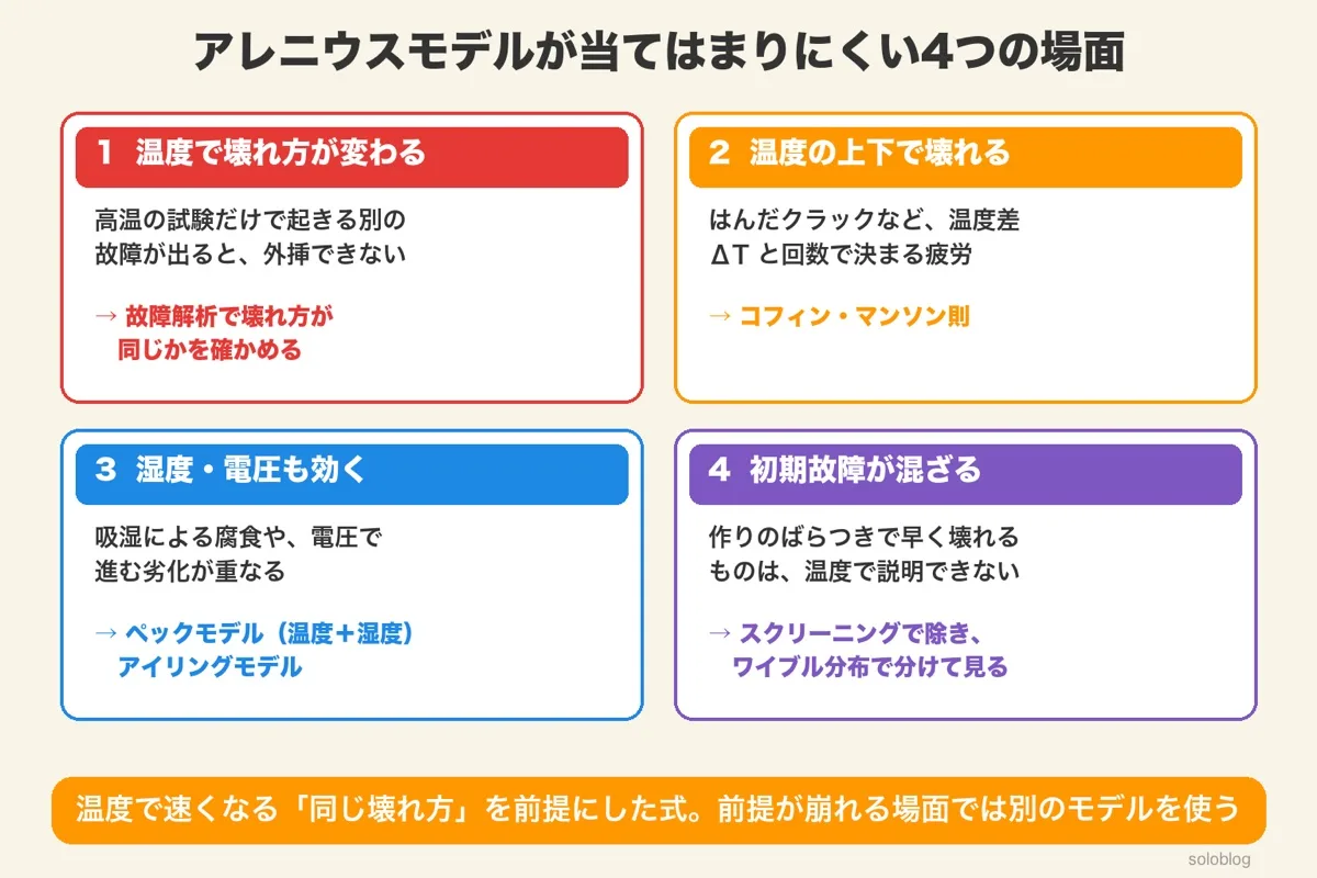 アレニウスモデルが当てはまりにくい4つの場面。温度で壊れ方が変わる、温度の上下で壊れる、湿度や電圧も効く、初期故障が混ざる