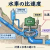 水車の比速度とキャビテーション。調速機・水撃作用まで計算
