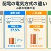 配電の電気方式の違い。単相3線・三相4線を電線量で比較