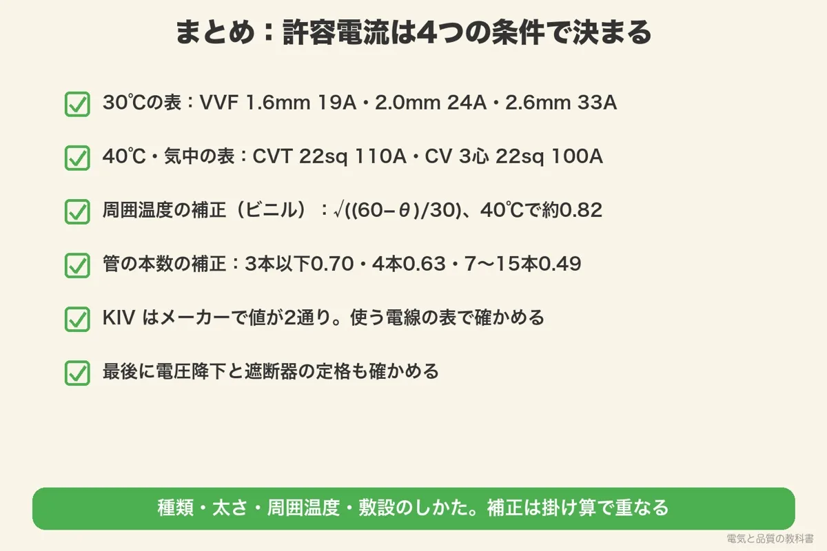 電線の許容電流 早見表のまとめ