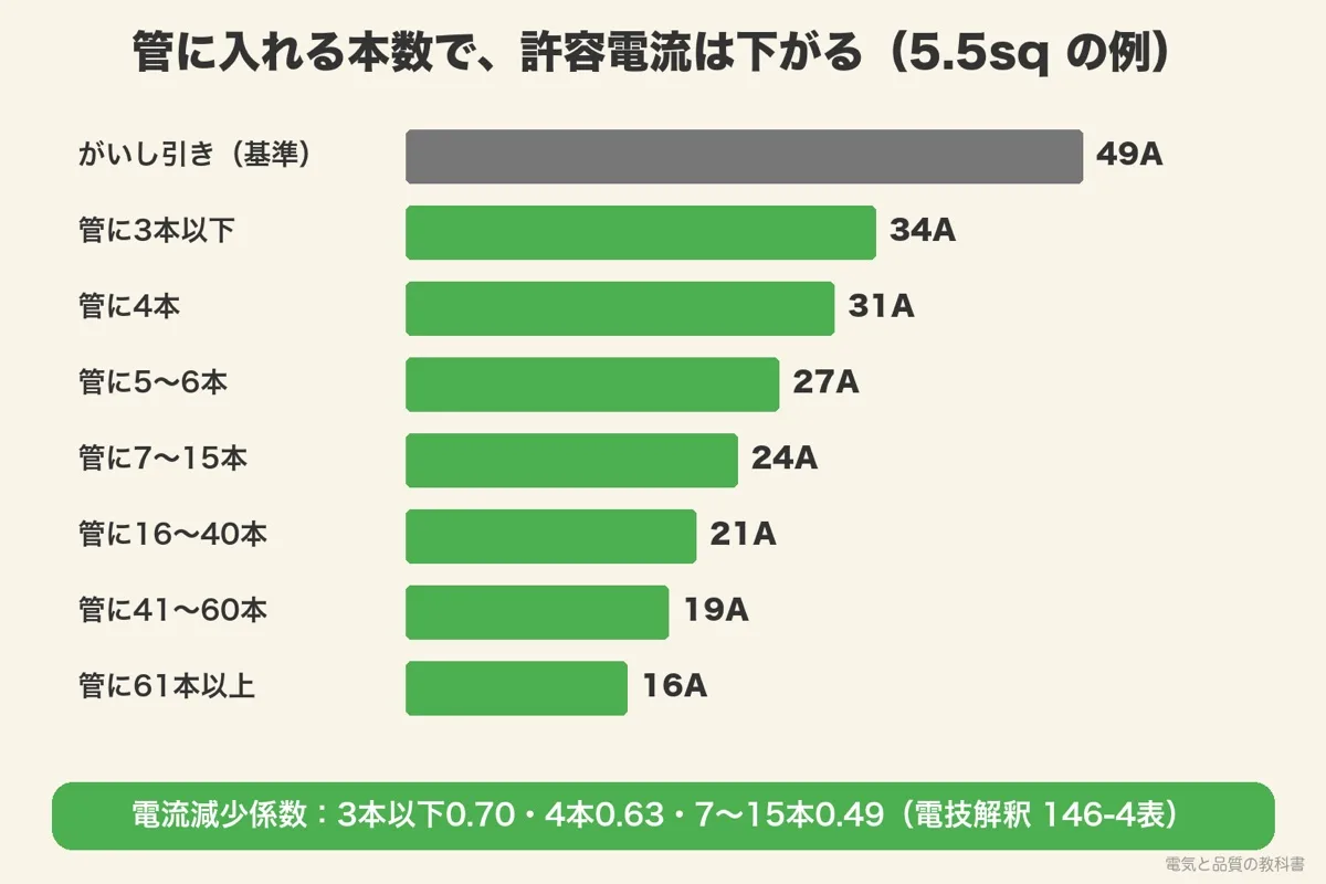 電線管に入れる本数と許容電流。5.5sq はがいし引き49A、管に3本以下34A、4本31A、7〜15本24A