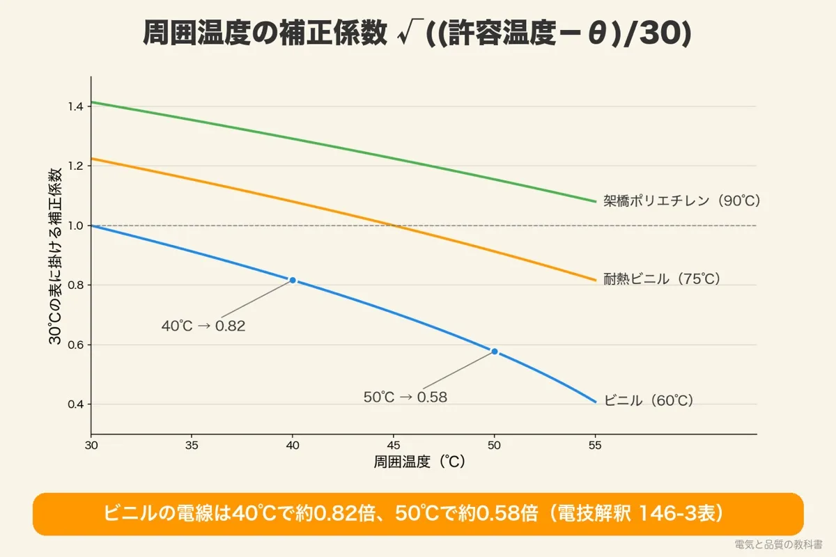 許容電流の周囲温度の補正係数のグラフ。ビニルは40℃で0.82、50℃で0.58。耐熱ビニルと架橋ポリエチレン