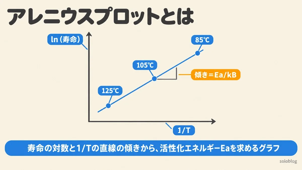 アレニウスプロットの図。横軸に1/T、縦軸にln（寿命）をとり、125℃・105℃・85℃の寿命試験の結果が右上がりの直線に並ぶ。直線の傾きEa/kBから活性化エネルギーEaを求める