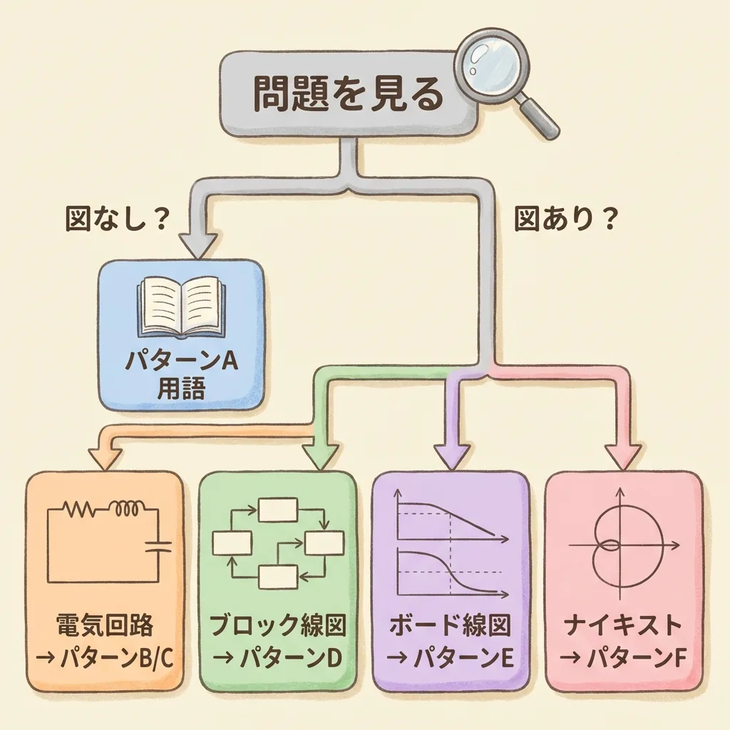自動制御の問題のパターンを見分けるフローチャート。図がなければ用語、図があれば電気回路・ブロック線図・ボード線図・ナイキストに分かれる