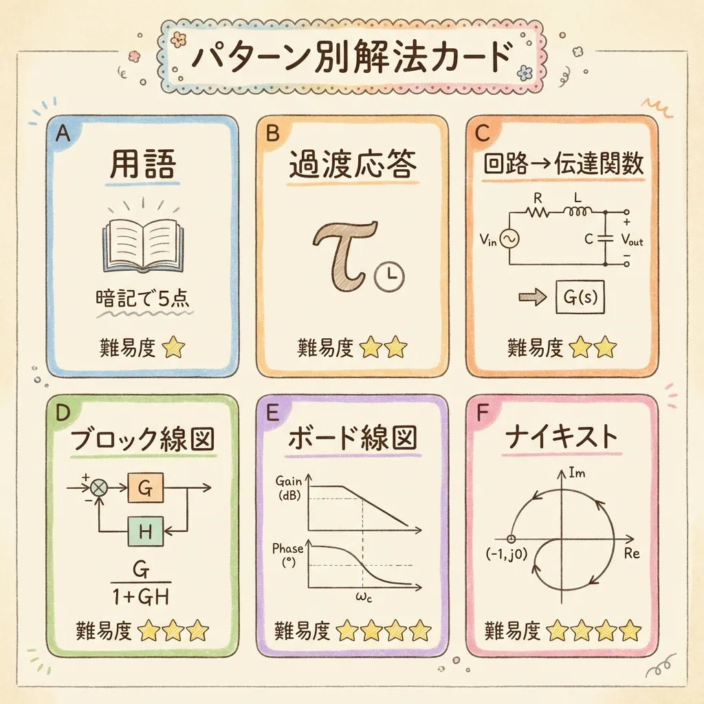 自動制御のパターン別の解き方カード。A用語・B過渡応答・C回路から伝達関数・Dブロック線図・Eボード線図・Fナイキストと難易度