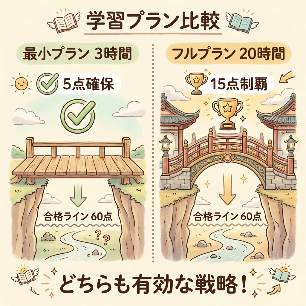 自動制御の学習プランの比較。最小プラン3時間で5点確保、フルプラン20時間で15点
