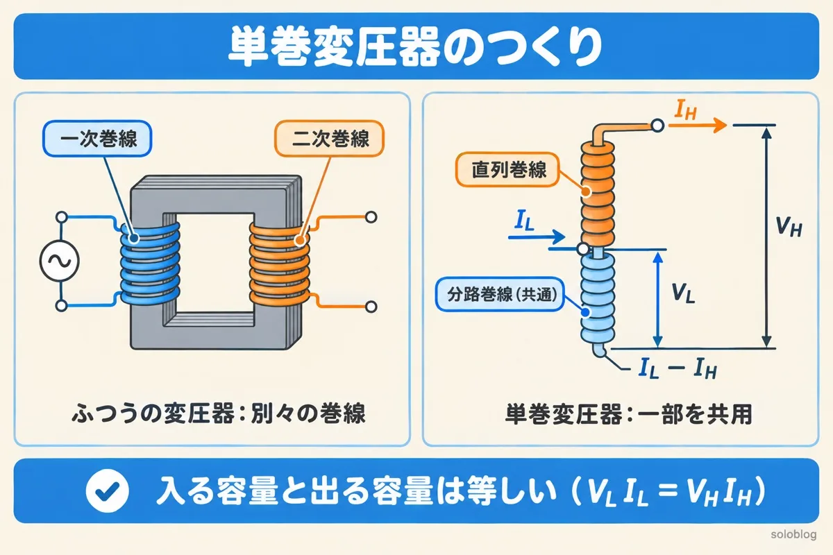 単巻変圧器のつくりの図。ふつうの変圧器は一次と二次が別の巻線。単巻変圧器は一部を共用し、共通部分が分路巻線（電流I_L−I_H）、共通でない部分が直列巻線（電流I_H）