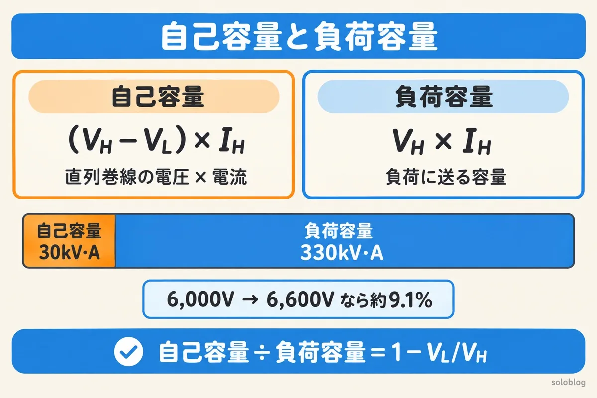 自己容量と負荷容量の図。自己容量は(V_H−V_L)×I_Hで直列巻線の電圧と電流の積、負荷容量はV_H×I_H。6,000Vから6,600Vなら330kV·Aを送るのに自己容量は30kV·Aで約9.1%