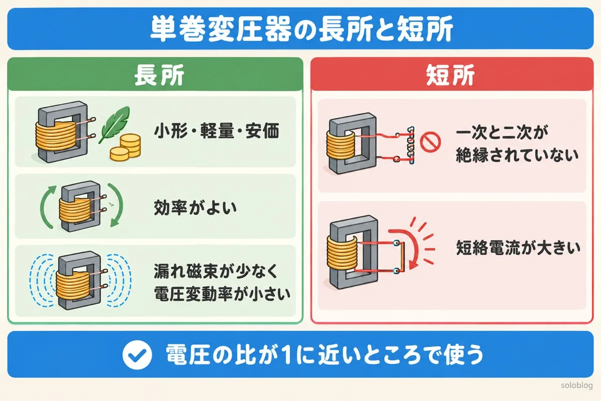 単巻変圧器の長所と短所の図。長所は小形・軽量・安価、効率がよい、漏れ磁束が少なく電圧変動率が小さい。短所は一次と二次が絶縁されていない、短絡電流が大きい