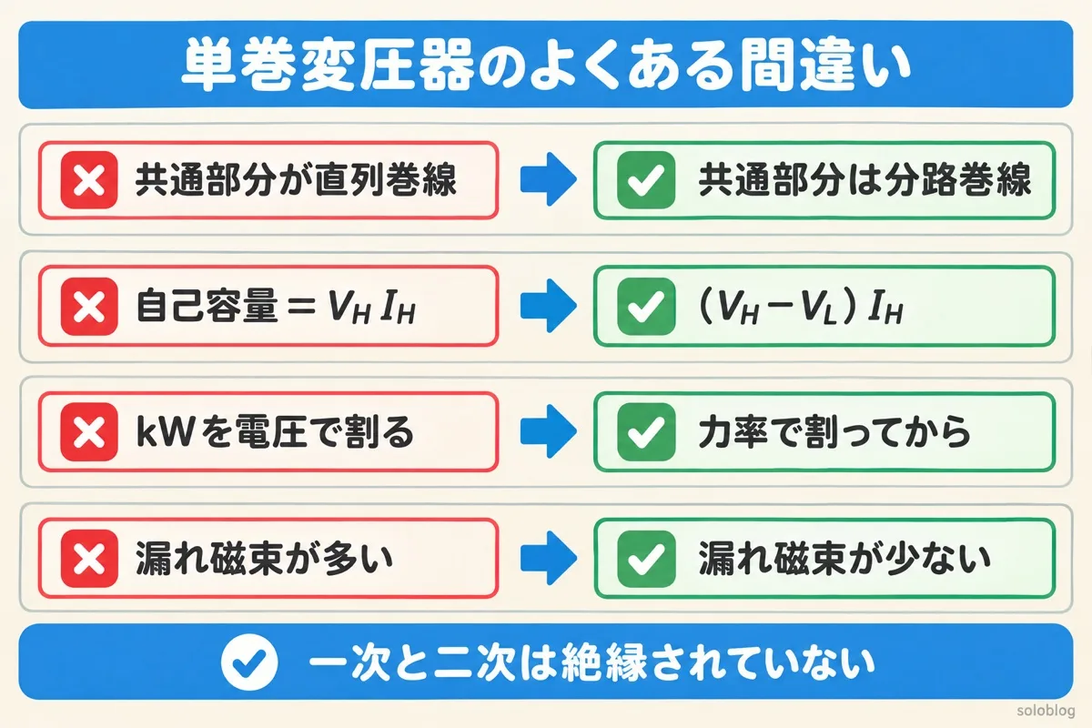 単巻変圧器のよくある間違いの図。共通部分は分路巻線、自己容量は(V_H−V_L)I_H、kWは力率で割ってから電流を出す、漏れ磁束は少ない