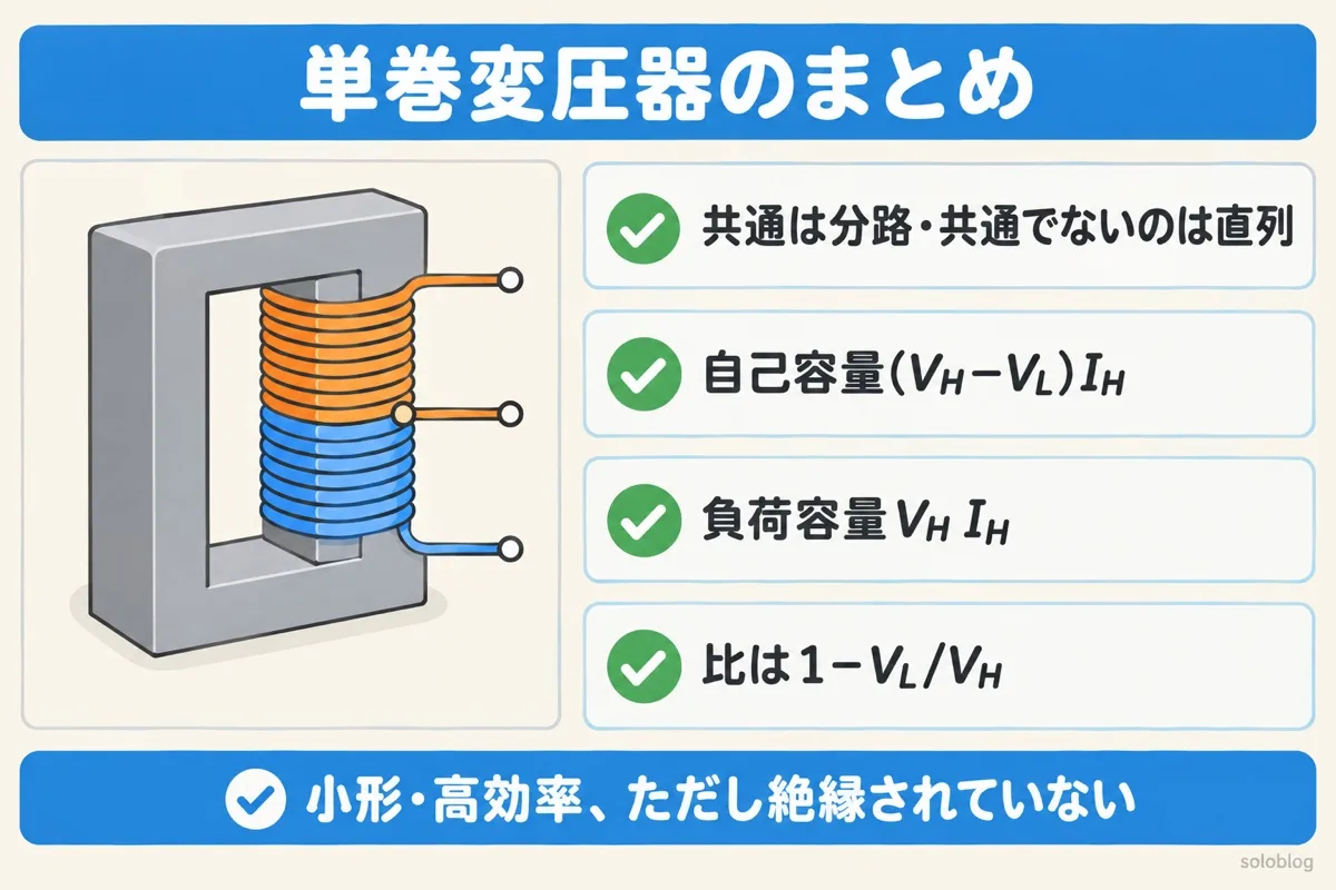単巻変圧器のまとめの図。共通部分は分路巻線・共通でない部分は直列巻線、自己容量(V_H−V_L)I_H、負荷容量V_H I_H、比は1−V_L/V_H