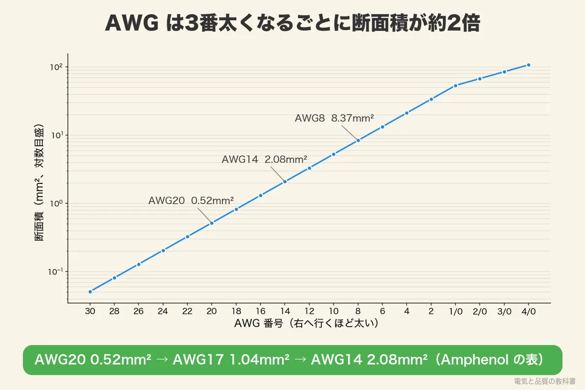 AWG の番号と断面積のグラフ。3番太くなるごとに断面積が約2倍。AWG20 0.52mm²、AWG14 2.08mm²