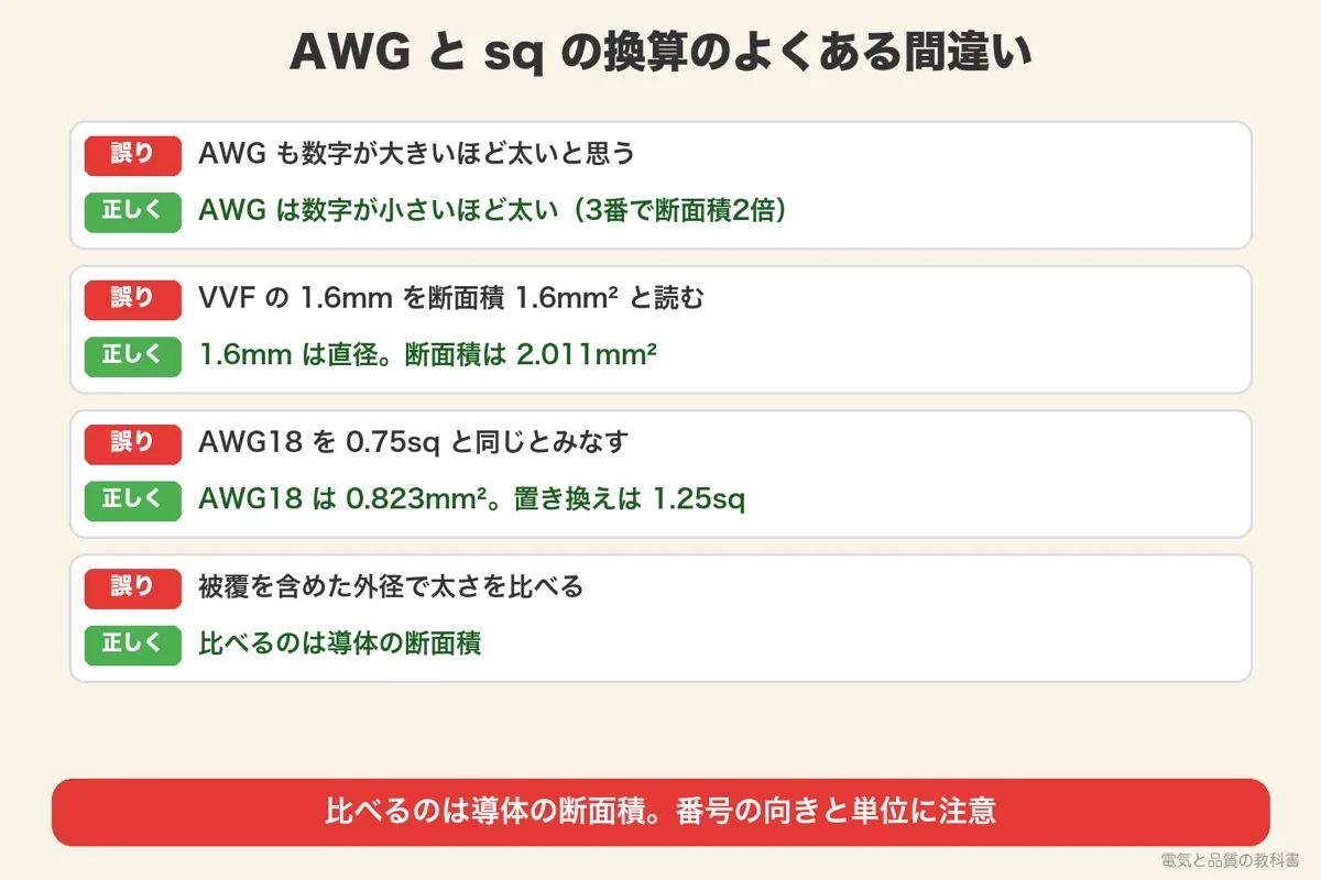 AWG と sq の換算のよくある間違い4つ。番号の向き、直径と断面積、AWG18 と 0.75sq、外径