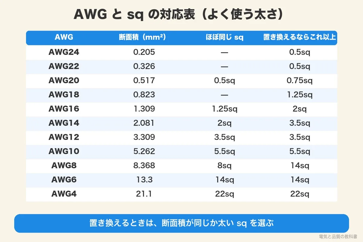 AWG と sq の対応表。AWG24〜4 の断面積と、ほぼ同じ sq、置き換えるならこれ以上の sq