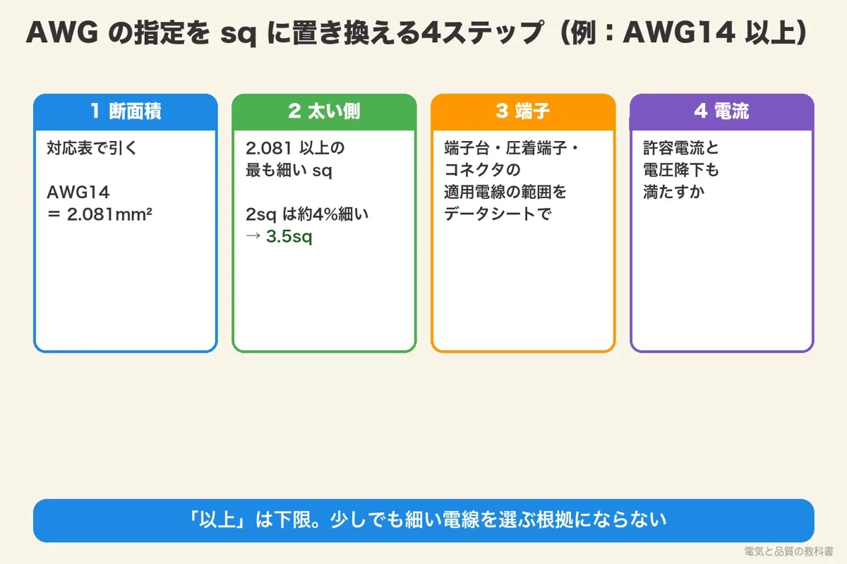 AWG の指定を sq に置き換える4ステップ。AWG14 以上なら 3.5sq、端子の適用範囲と許容電流も確かめる