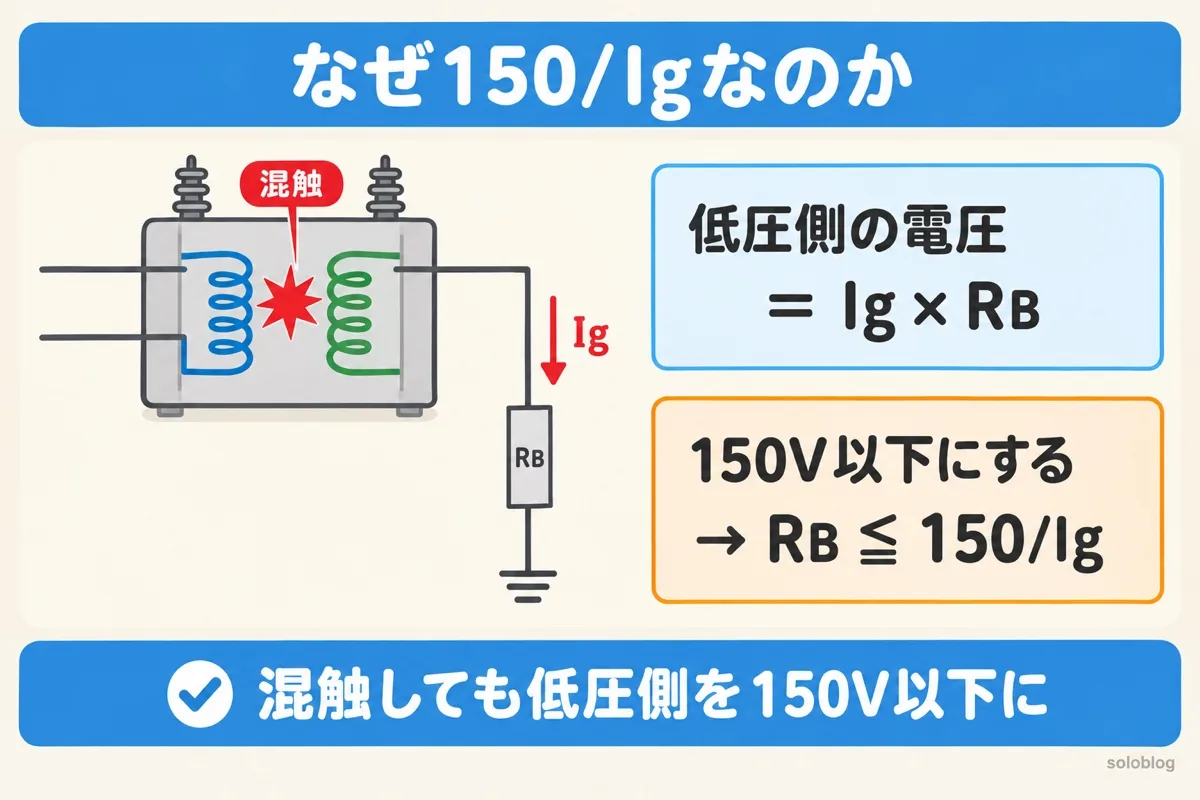 B種接地抵抗が150/Igになる理由の図。変圧器で高圧と低圧が混触すると、地絡電流IgがB種接地抵抗RBを流れ、低圧側の電圧がIg×RBになる。これを150V以下にするためRBを150/Ig以下にする