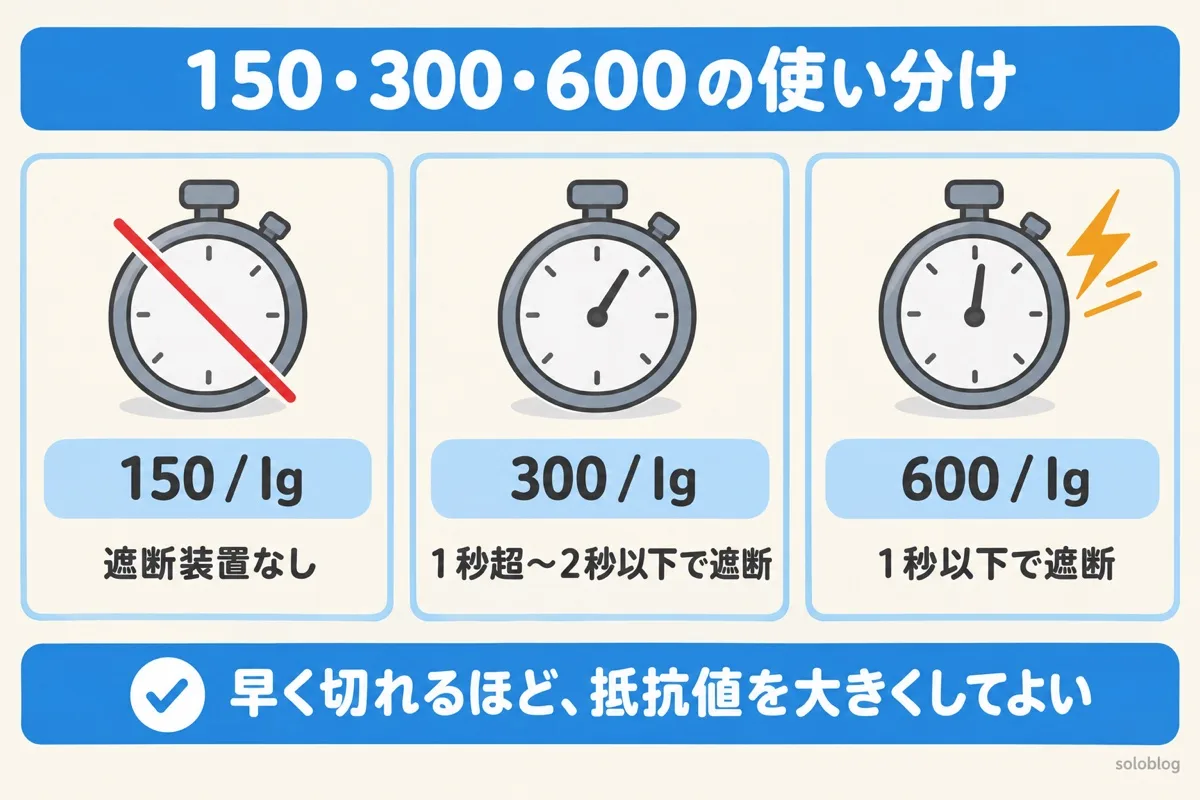 B種接地抵抗の使い分けの図。遮断装置がなければ150/Ig、1秒超2秒以下で遮断すれば300/Ig、1秒以下で遮断すれば600/Ig