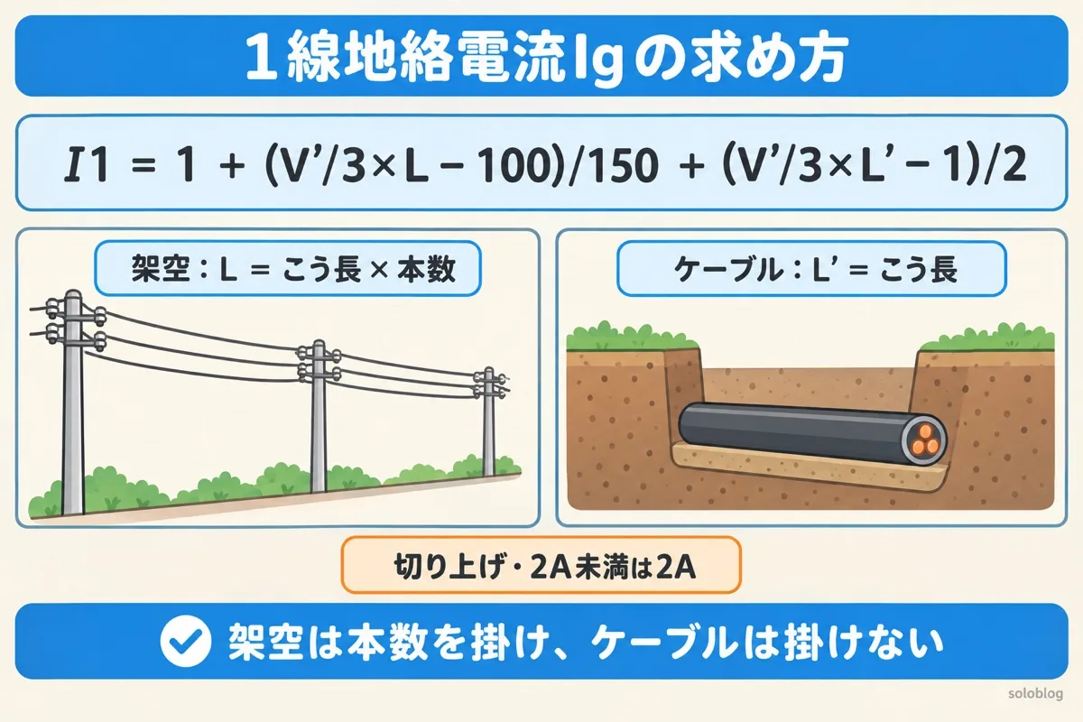 1線地絡電流の計算式の図。I1は1たす(V'/3×L−100)/150たす(V'/3×L'−1)/2。架空のLはこう長に本数を掛けた電線延長、ケーブルのL'はこう長そのまま。切り上げ、2A未満は2A