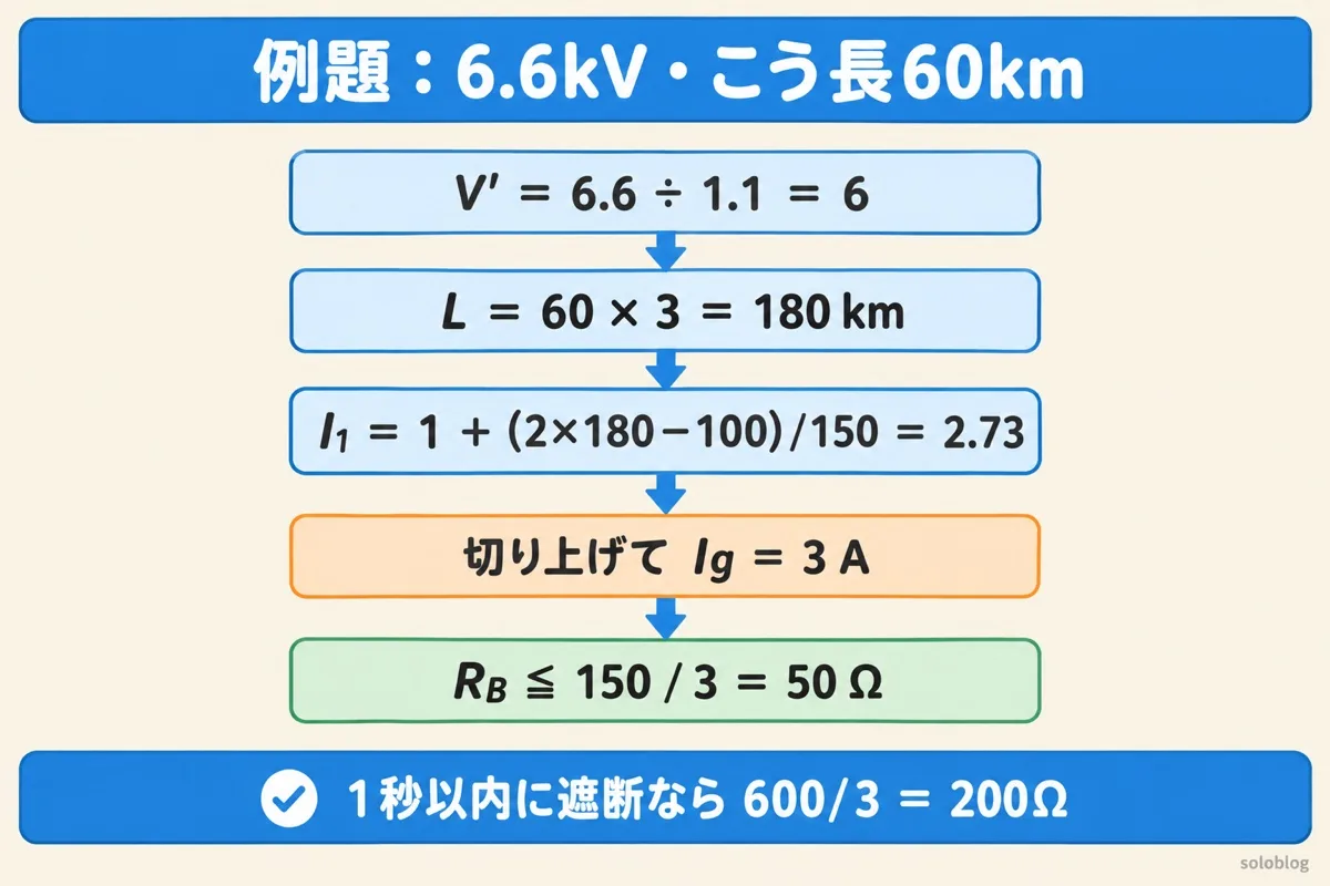 B種接地抵抗の例題の図。V'は6、電線延長Lは180km、I1は2.73で切り上げて3A、B種接地抵抗の上限は150/3で50Ω