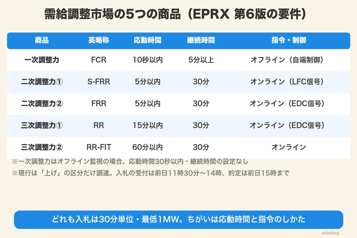 一次調整力10秒以内・5分以上、二次調整力①②5分以内・30分、三次調整力①15分以内・30分、三次調整力②60分以内・30分と指令の方法の表