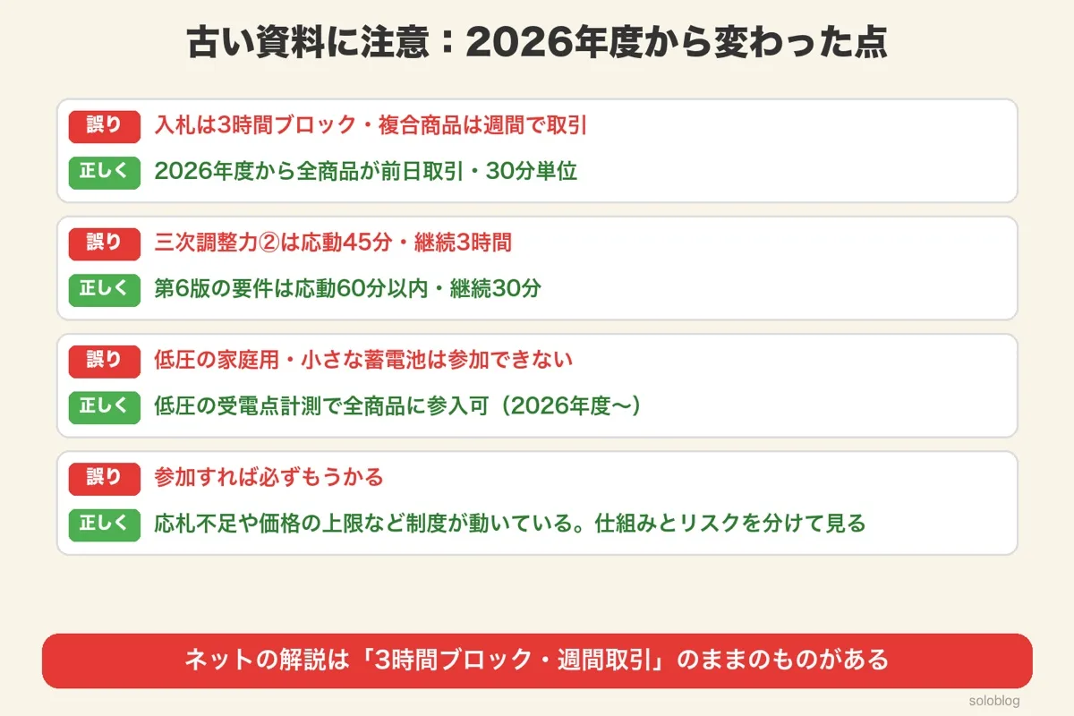 3時間ブロック・週間取引→前日・30分、三次②の応動45分・継続3時間→60分・30分、低圧は参加不可→参入可、必ずもうかる→制度は見直し中