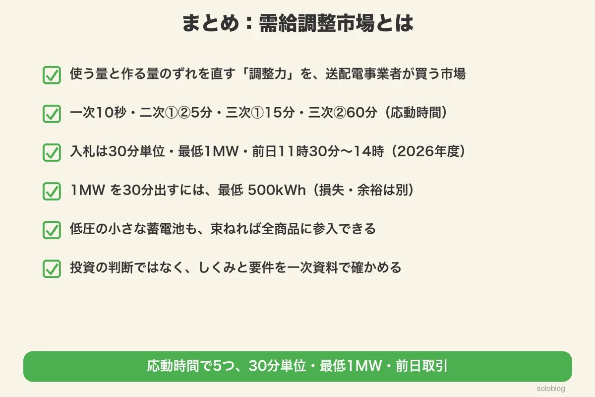調整力の市場、5商品の応動時間、前日・30分・1MW、500kWh、低圧の束ね、一次資料で確かめるの6つのまとめ