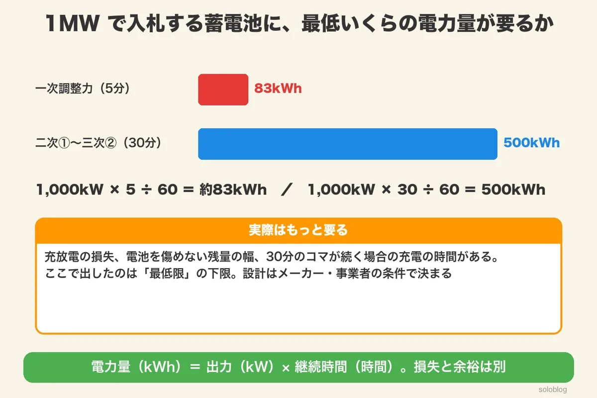 1MWで一次調整力5分なら約83kWh、二次①〜三次②の30分なら500kWh。損失と余裕は別