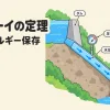 ベルヌーイの定理を表すアイキャッチ。ダムから発電所へ下る水圧管の中を水が流れている