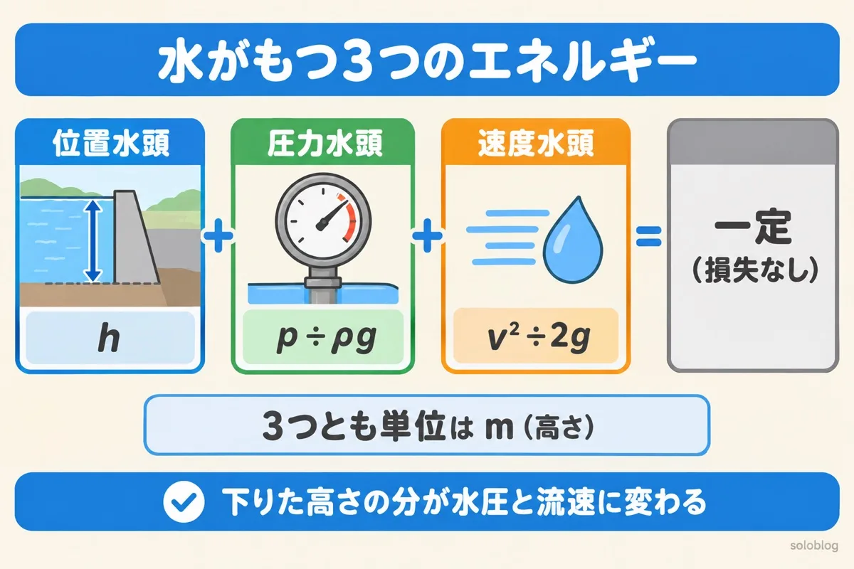 ベルヌーイの定理の図。位置水頭h、圧力水頭p÷ρg、速度水頭v²÷2gの合計は損失がなければ一定で、3つとも単位はm