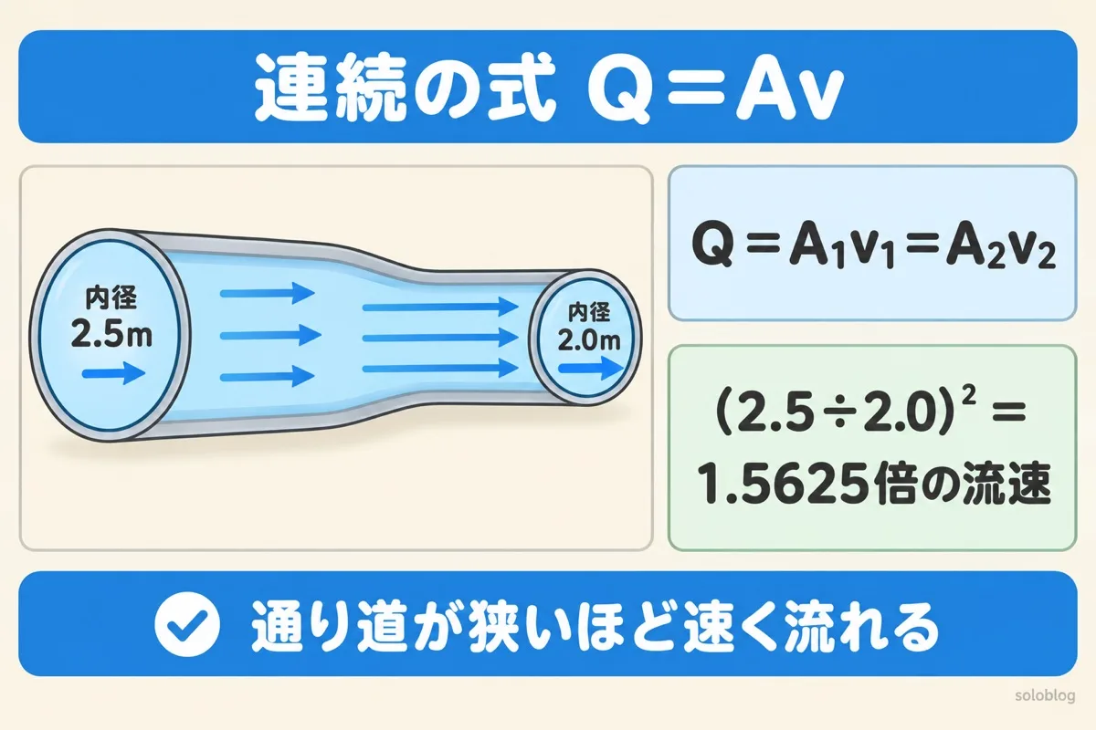 連続の式の図。内径2.5mから2.0mに細くなる管では、流量Q＝A₁v₁＝A₂v₂が同じなので、流速は(2.5÷2.0)²＝1.5625倍になる