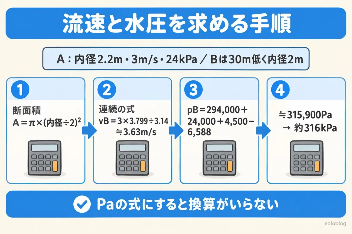 ベルヌーイの定理の計算手順の図。断面Aは内径2.2m・流速3m/s・24kPa、断面Bは30m低く内径2m。断面積を出し、連続の式で断面Bの流速約3.63m/s、水圧は294,000＋24,000＋4,500−6,588で約316kPa