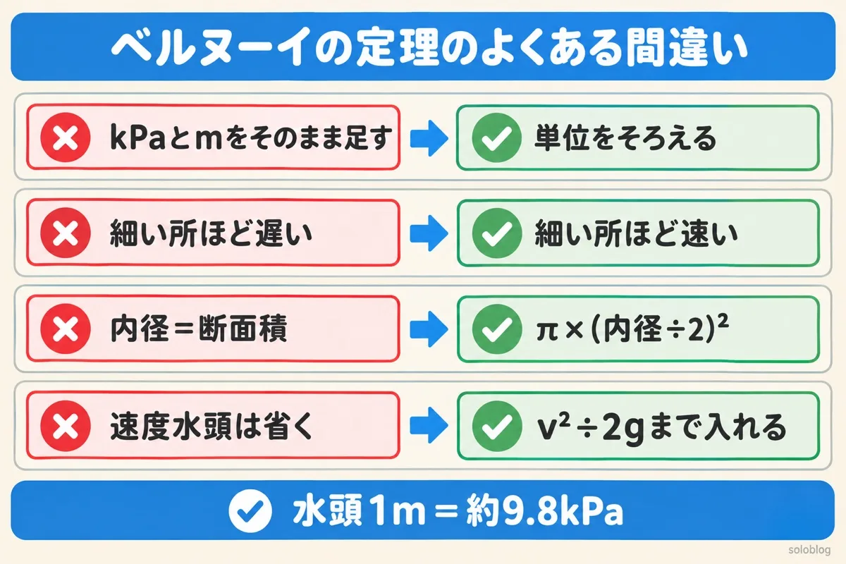 ベルヌーイの定理のよくある間違いの図。水圧と水頭は単位をそろえて足す、細い所ほど流速は速い、断面積はπ×(内径÷2)²、速度水頭も省かない