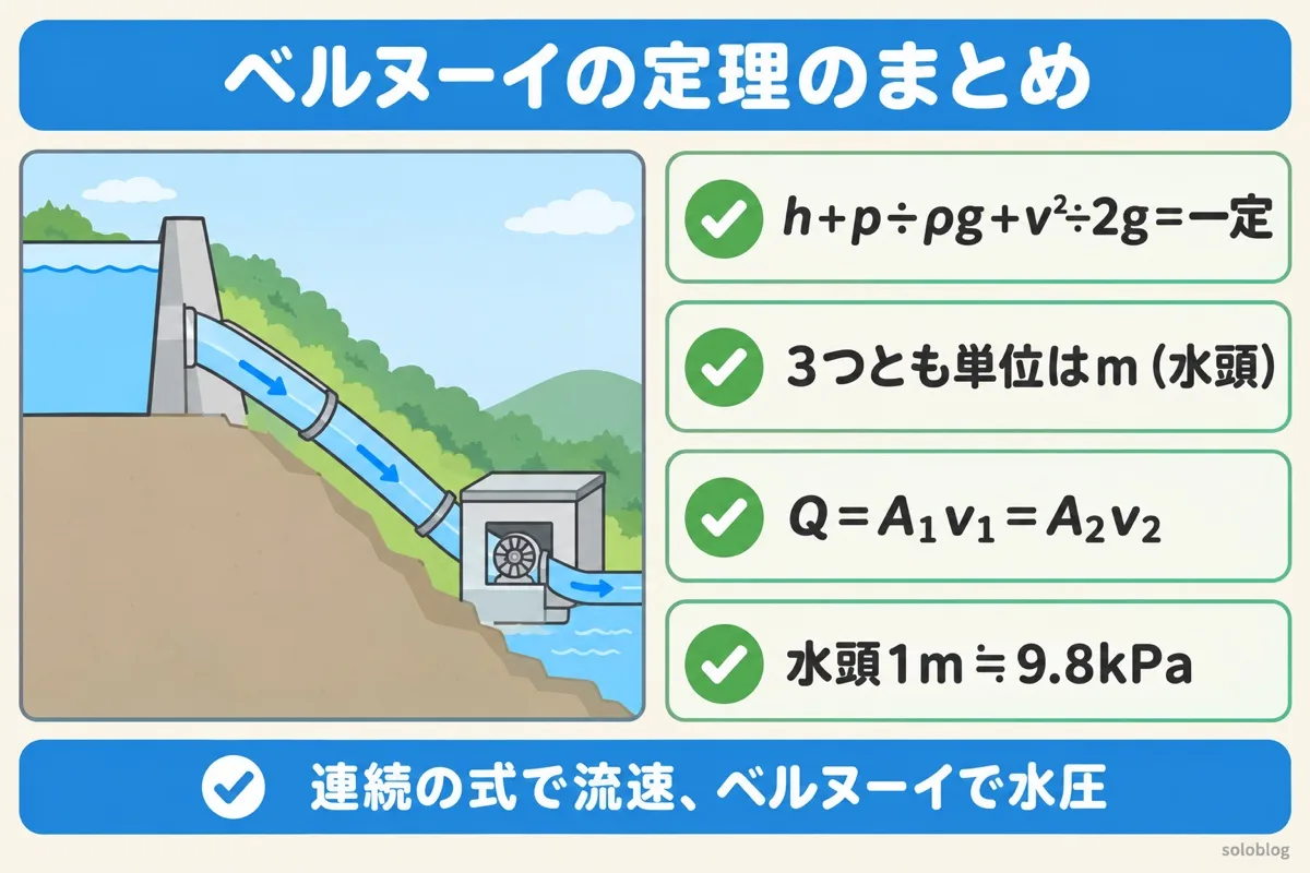 ベルヌーイの定理のまとめの図。位置水頭・圧力水頭・速度水頭の合計は一定、3つとも単位はm、連続の式Q＝A₁v₁＝A₂v₂、水頭1mは約9.8kPa