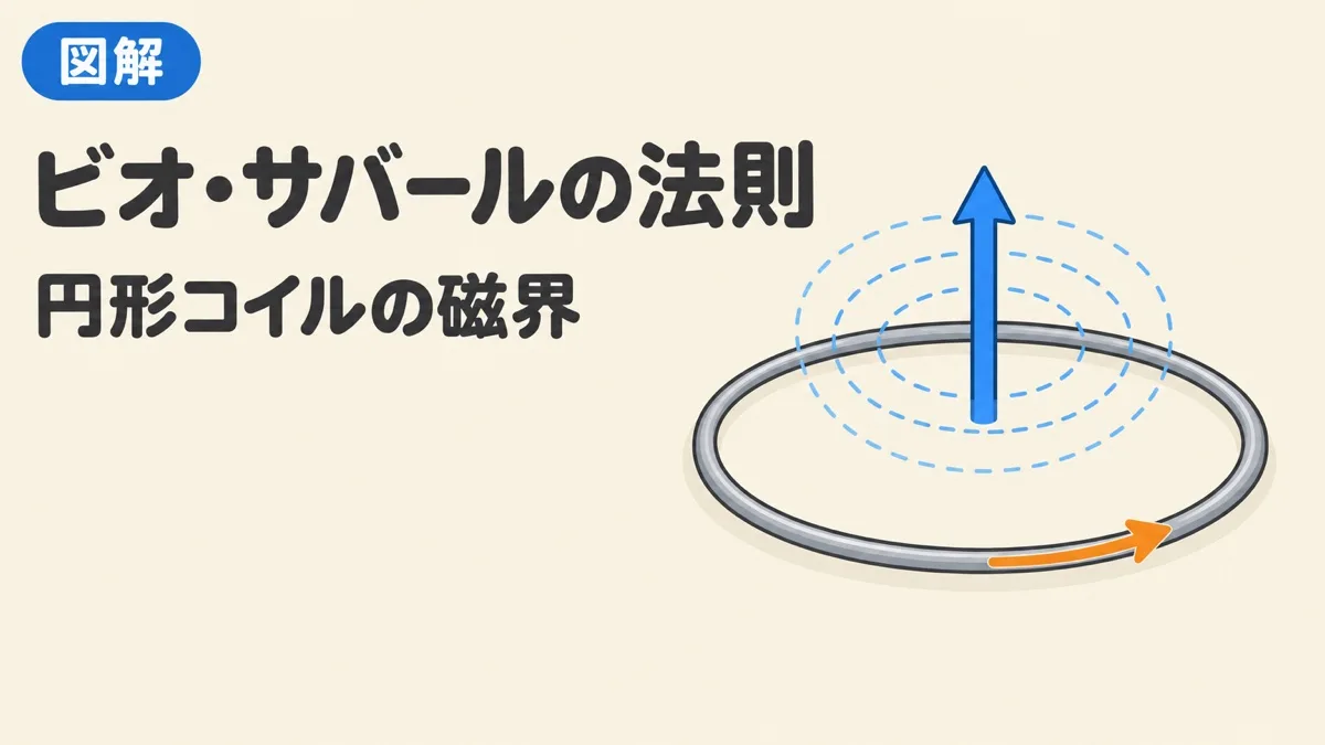 ビオ・サバールの法則を表すアイキャッチ。電流が流れる円形の導線と、中心にできる磁界