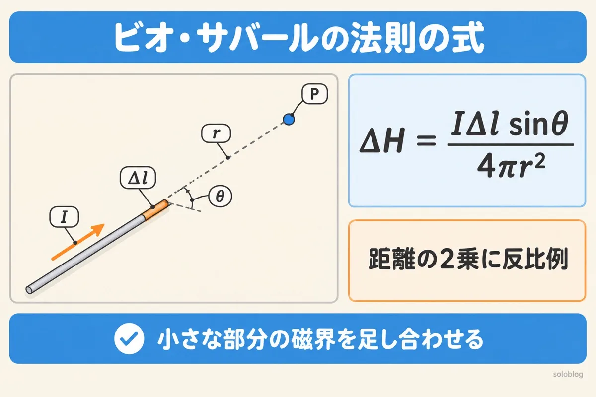 ビオ・サバールの法則の図。電流Iの小さな部分Δlが、距離r・角度θの点Pにつくる磁界はΔH＝IΔl sinθ/(4πr²)