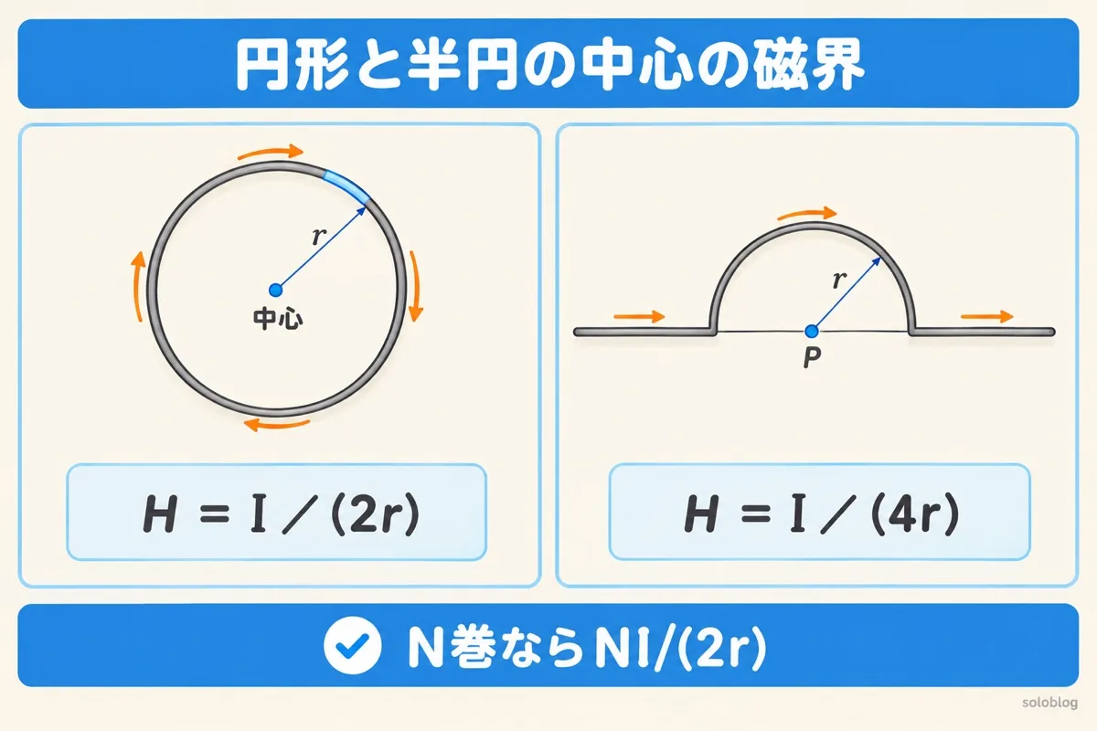 円形と半円の中心の磁界の図。円形コイルの中心の磁界はH＝I/(2r)、半円の中心はH＝I/(4r)