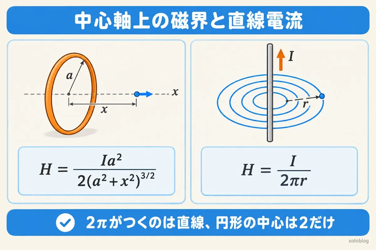 円形コイルの中心軸上の磁界と直線電流の磁界の図。中心軸上はH＝Ia²/{2(a²＋x²)^(3/2)}、無限に長い直線から距離rの点はH＝I/(2πr)
