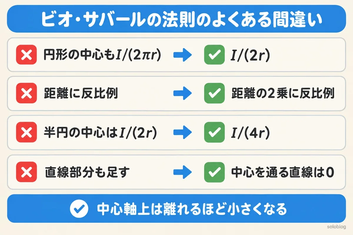ビオ・サバールの法則のよくある間違いの図。円形の中心はI/(2r)、小さな部分の磁界は距離の2乗に反比例、半円の中心はI/(4r)、中心を通る直線部分の磁界は0