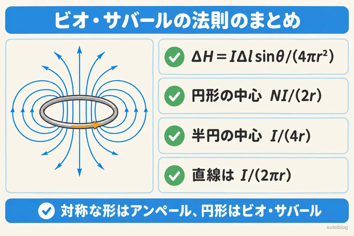 ビオ・サバールの法則のまとめの図。ΔH＝IΔl sinθ/(4πr²)、円形の中心はNI/(2r)、半円の中心はI/(4r)、直線はI/(2πr)