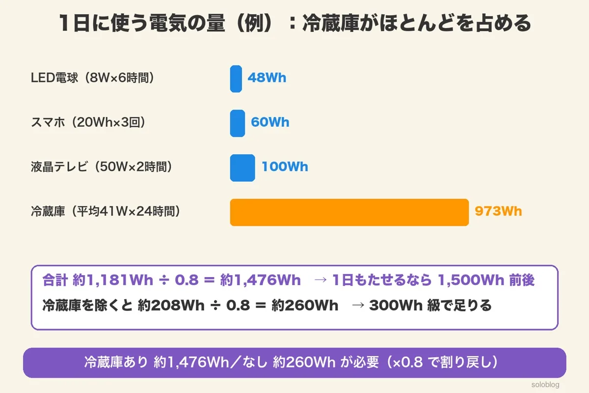 LED電球48Wh・スマホ60Wh・テレビ100Wh・冷蔵庫973Wh。合計約1181Wh÷0.8で約1476Wh、冷蔵庫なしなら約260Wh